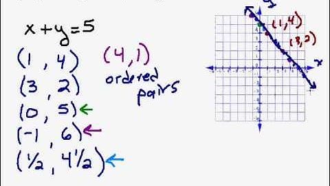 Graphing a Line by Plotting Points