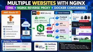 Multiple Websites with Nginx Reverse Proxy, DNS, and Docker Containers.