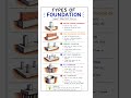 Types of Foundation #typesoffoundation#foundation #engineering #foundationengineering