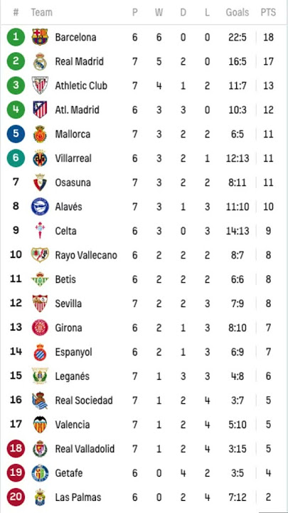 Clasificación La Liga 2024-25 #LaLiga #Barcelona #RealMadrid #Athletic #Atleti