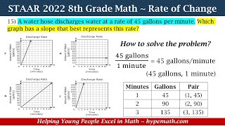2022 STAAR Math ~ 8th Grade (Slope and Rate of Change) Part 2