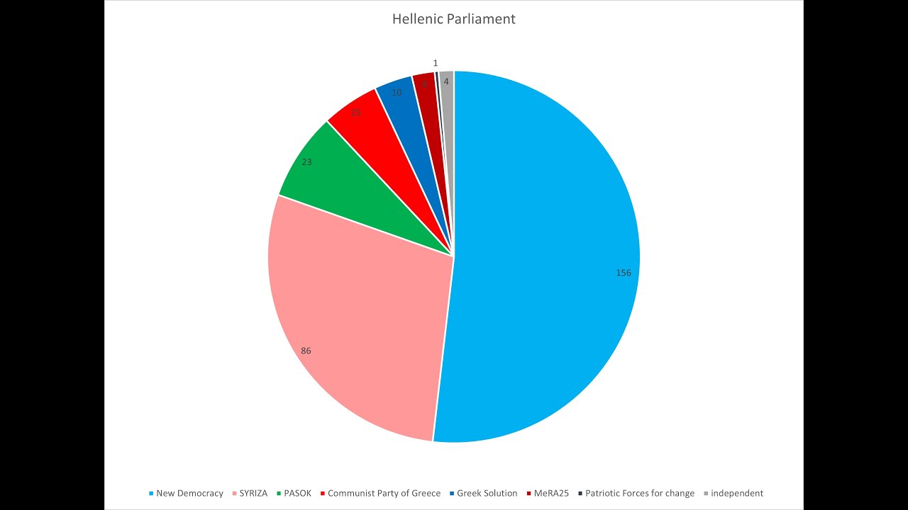 Greek Political Parties
