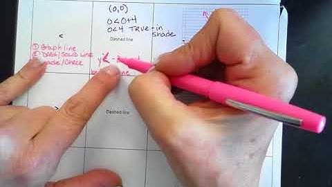 Graphing Linear Inequalities Notes