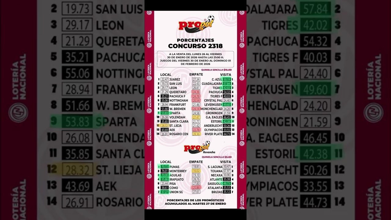 Progol 2318, Resultados al momento y comparación con Momios. 