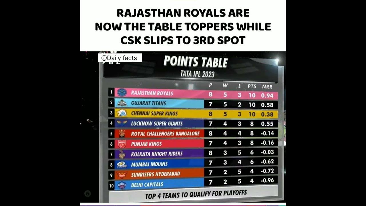 rajasthan royals are now table topper ipl slip to third spot csk 