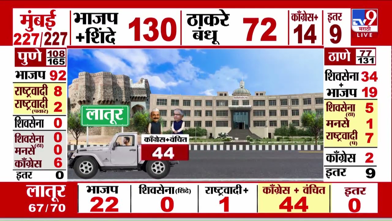 Maharashtra Elections 2026 Result | Pune -प्रभाग 37 मधून आमदार तानाजी सावंतांचे पुत्र पिछाडीवर