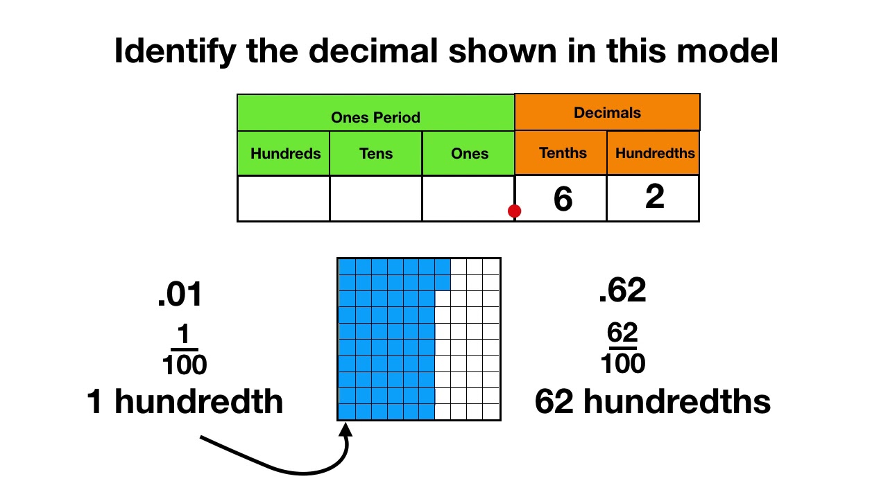 how-to-write-8-hundredths-as-a-decimal