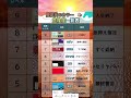 催促状カラー危険度一覧#投資#転職#貯金