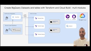 Create BigQuery Datasets and Tables with Terraform in an elegant and scalable way