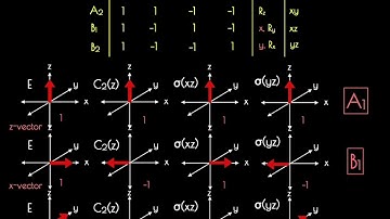 Group Theory and Chemistry Basics 4: Character Tables and Representations
