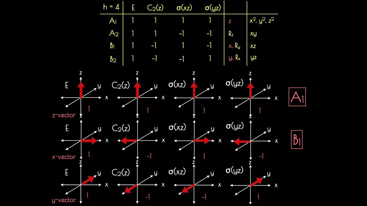 11+ Character Table Of Oh