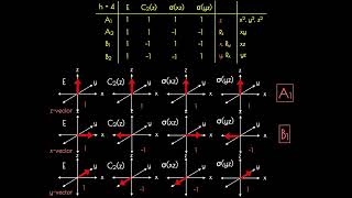 Group Theory and Chemistry Basics 4: Character Tables and Representations