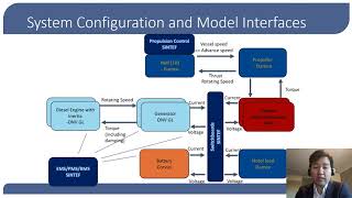 Design of Hybrid Ferry Using Open Simulation Platform (Electric Hybrid Conference 2021)