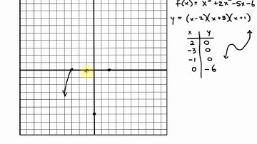 Graphing Polynomials - Part 2