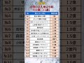 【衝撃】お笑い芸人推定年収大公開【15選】 #shorts