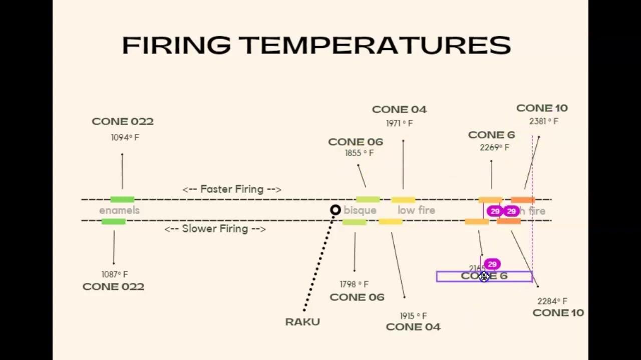 Firing Temperatures and Cones YouTube