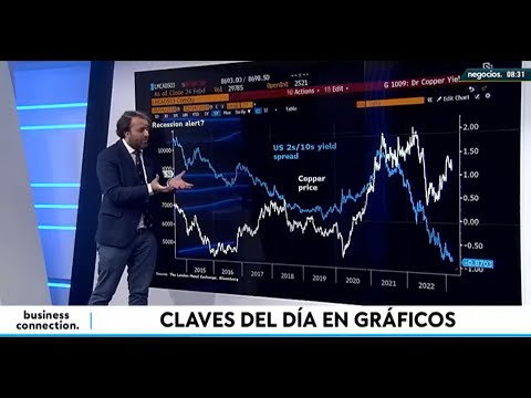 La amenaza de la recesi&oacute;n marcada por una pieza clave: el cobre