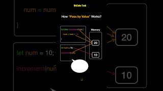 Pass by Value vs Pass by Reference in JavaScript | Web |HTML, JavaScript #shortvideo