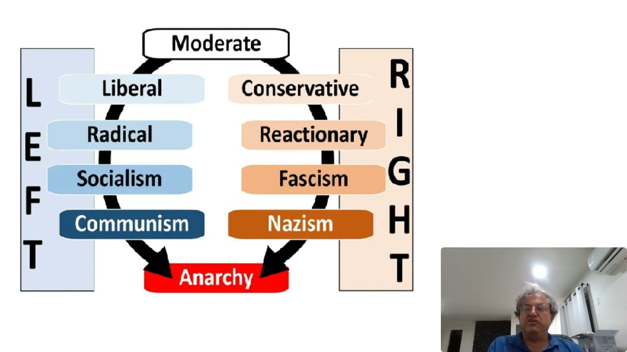 The Political Spectrum