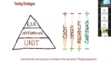 JavaScript Chicago - Reshaping the test pyramid with Cypress