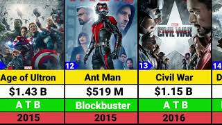 Marvel most money making movies|Marvel movies that make most money#video