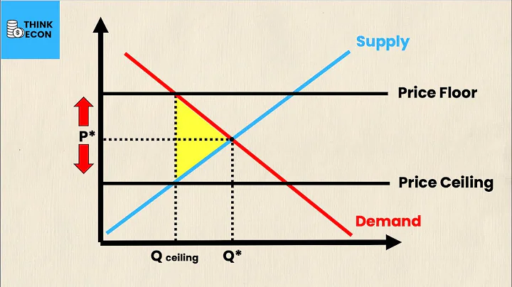 Price Ceiling and Price Floor | Think Econ - DayDayNews