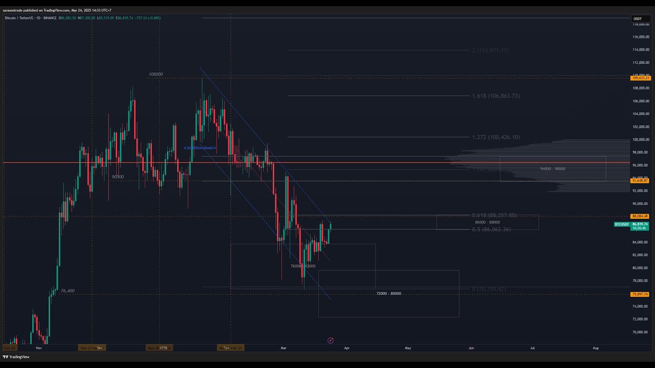 ⁣🔥วิเคราะห์กราฟ BTC ETH DOGE ONDO BNB SOL SUI PLUME - 24/3/68
