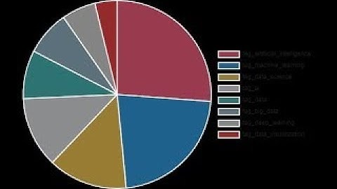 SQL Server 2022 : Cyclistic Datamart Creation (SSAS vid 02)