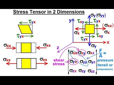 Calculus 3: Tensors