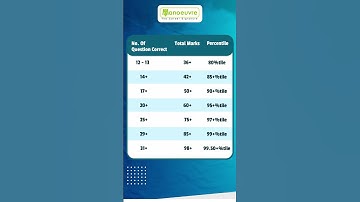 MBA CAT Correct Attempt Vs Percentile | MBA | IIM | #iim #catexampreparation