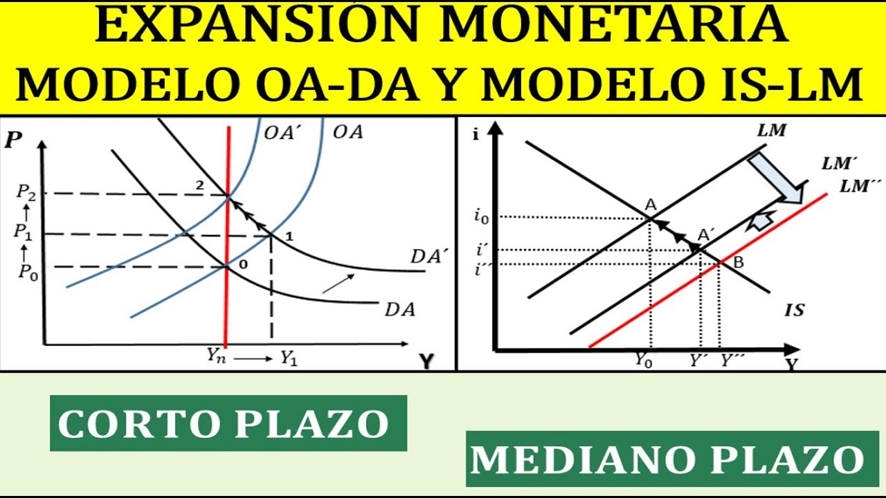 EXPANSION EN EL MODELO OADA Y MODELO ISLM YouTube EXPANSION EN EL MODELO OADA Y MODELO ISLM YouTube