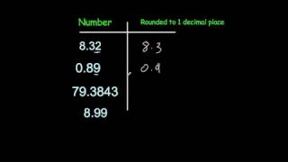 Rounding to 1, 2 and 3 Decimal Places 