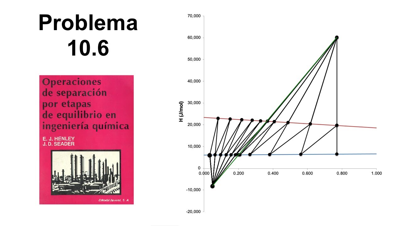 Problema 10.6, Operaciones de Separación por Etapas de Equilibrio en