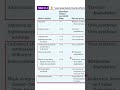 Amino Acid Catabolism disease #CSIR #GATE #ICMR #DBT for mitre such content subscribe.
