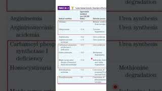 Amino Acid Catabolism disease #CSIR #GATE #ICMR #DBT for mitre such content subscribe.