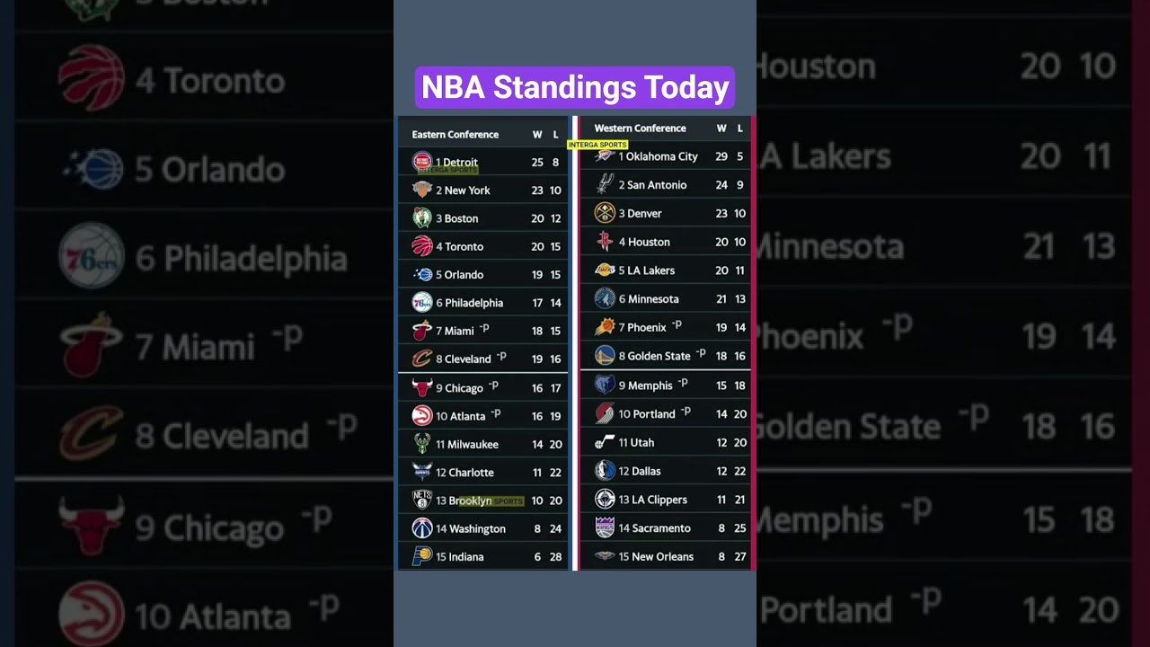 NBA Standings TodayDec 31 2025 -USA Canada TimeJan 01 2025 - Philippine Time