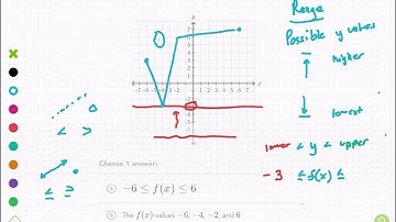 Khan Academy Tutorial: domain and range from graph