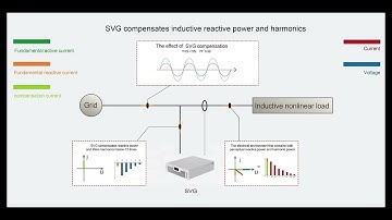 The principle of static var generator