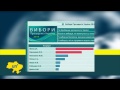 Russian TV Broadcasts Fake Election Results: Kremlin channel claims nationalist Yarosh won vote