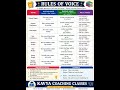 👉 Active and Passive Voice Rules in One Chart | Easy English Grammar
