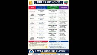 👉 Active and Passive Voice Rules in One Chart | Easy English Grammar