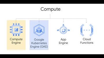 Compute Options Available In Google Cloud Platform
