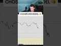 Been testing this model and it has a 75% win rate 👀 #daytrading #daytrader #trading #trader #ict