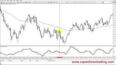 5 9 Relative Vigor Index RVI trading instructions