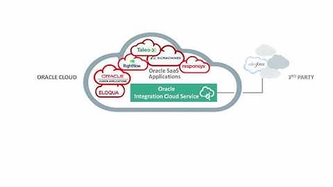 What is Oracle Integration Cloud Service