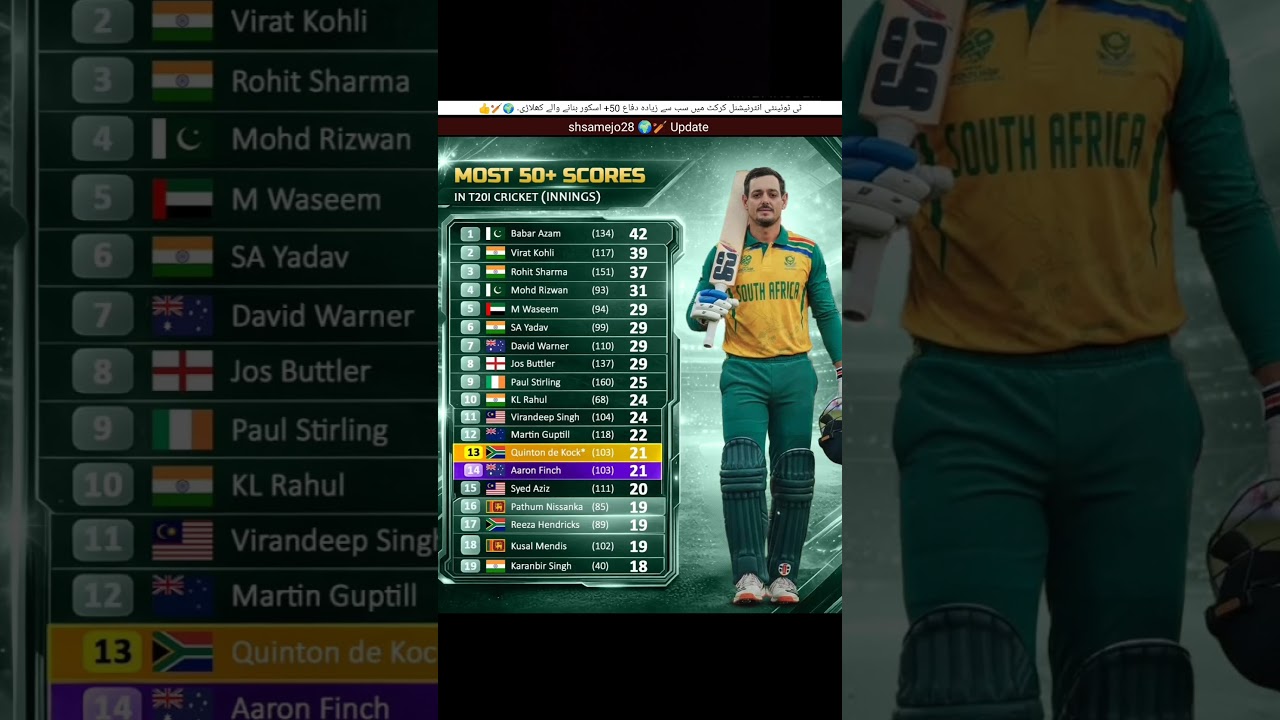 ٹی ٹوئینٹی انٹرنیشنل کرکٹ میں سب سے زیادہ دفاع 50+ اسکور بنانے والے کھلاڑی۔ 