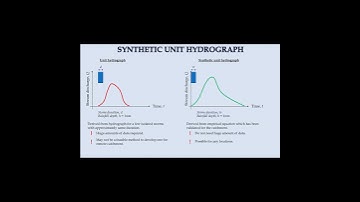 Introduction to Synthetic Unit Hydrograph #shorts