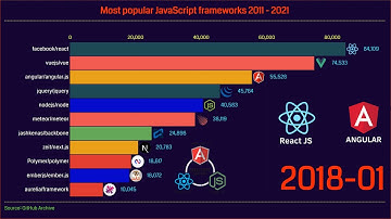 Most popular JavaScript framework (2011-2021)