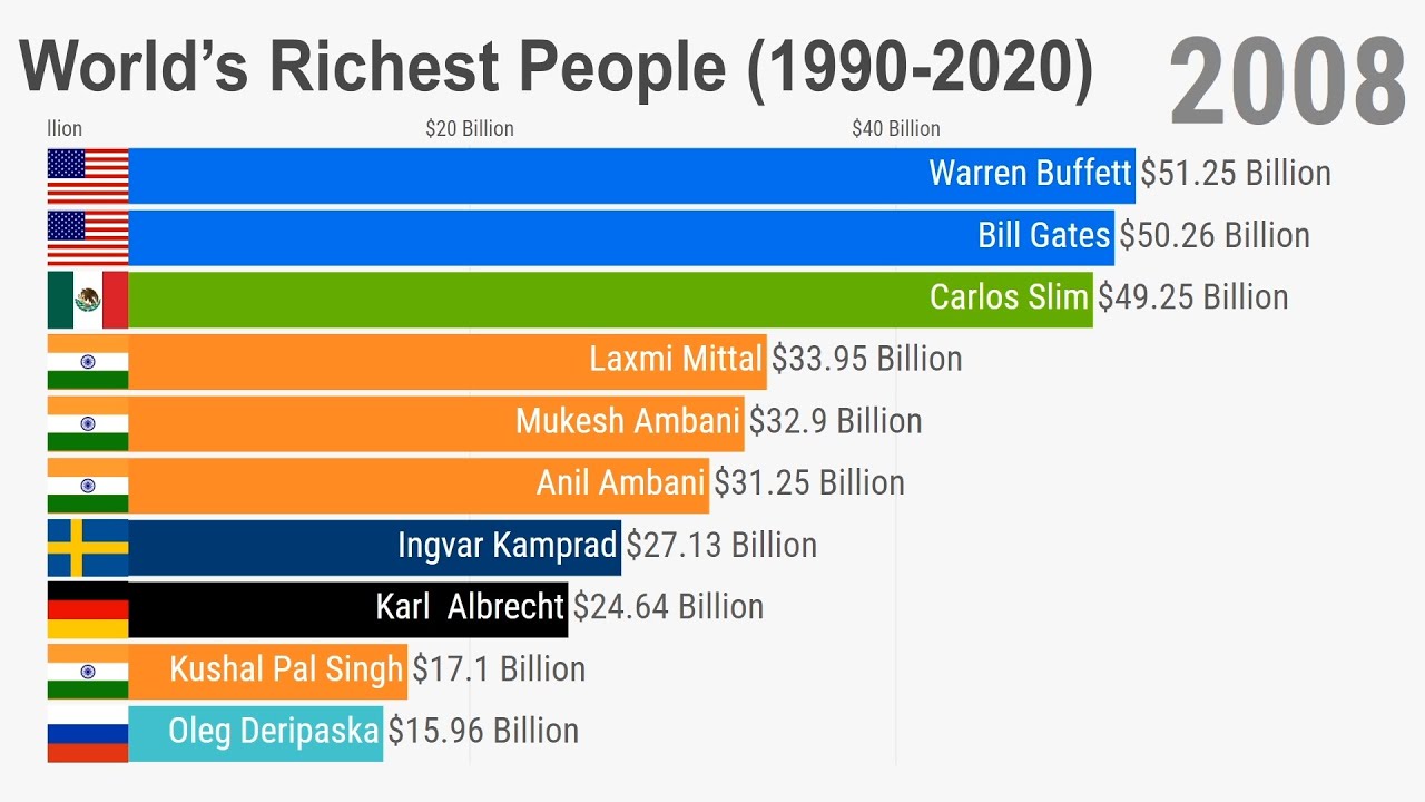 Richest People in the World (1990 -2020) - YouTube