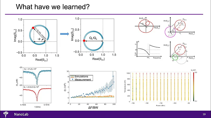 Superconducting resonator analysis methods video: 13